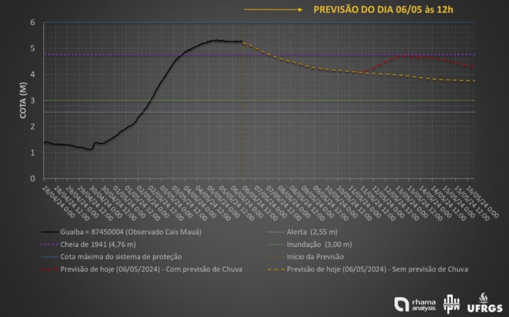 Fonte: Estas previsões são desenvolvidas com base na combinação de observações de chuva e vazão dos rios, modelo de previsão meteorológica, hidrológica e hidrodinâmica. A previsão foi liderada pelos Professores Fernando Fan e Rodrigo Paiva e pelo mestrand
