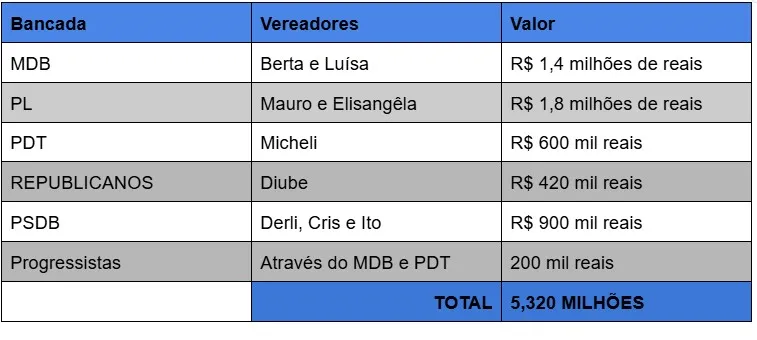 Município receberá R$ 5 milhões em 2025 por meio de articulações parlamentares