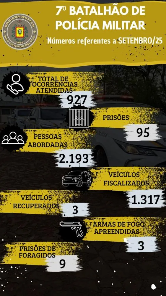 Imagem: Efetivo 7°BPM