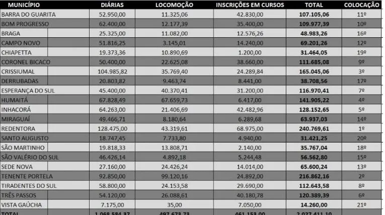 Câmaras da Região Celeiro gastam mais de R$ 2 milhões até agosto