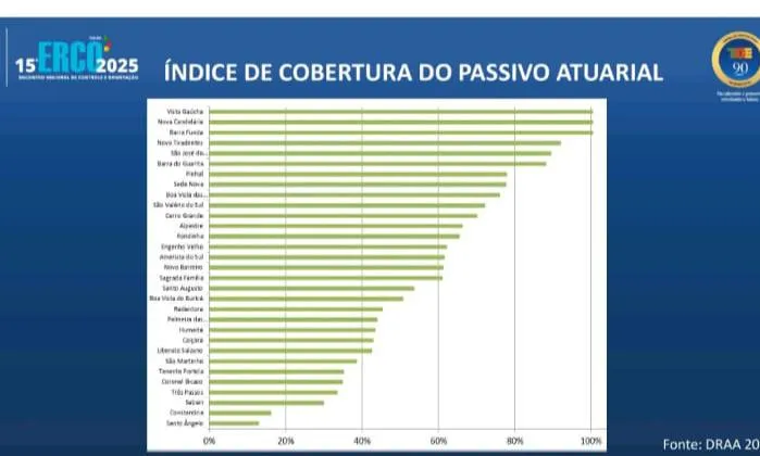 Vista Gaúcha lidera ranking do TCE-RS em gestão previdenciária