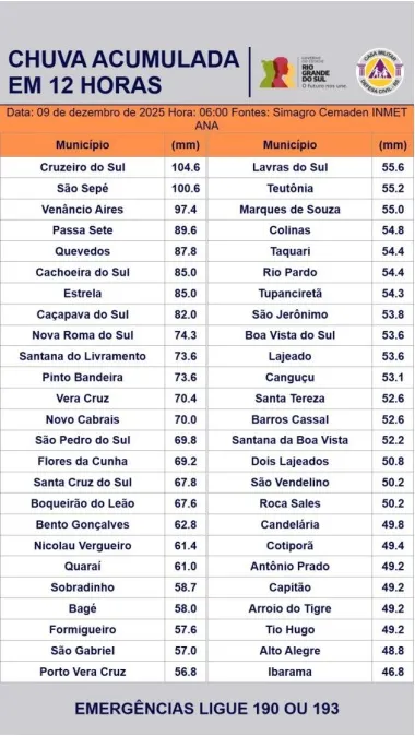 Ciclone: chuvas provocam estragos em ao menos 12 cidades do RS