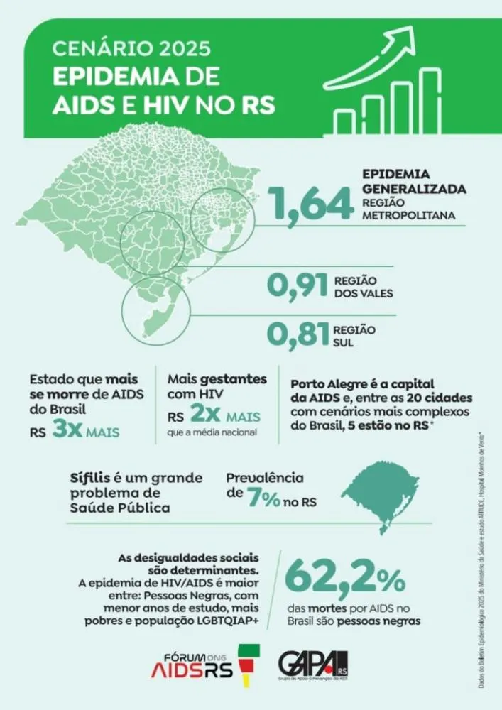 Porto Alegre lidera ranking da Aids entre as capitais e RS concentra alguns dos cenários mais graves do país