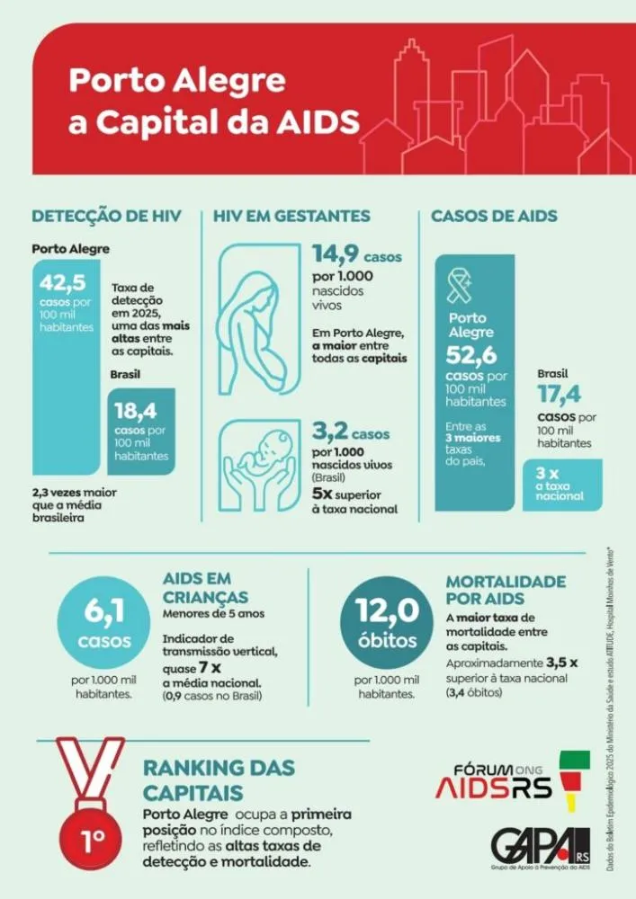 Porto Alegre lidera ranking da Aids entre as capitais e RS concentra alguns dos cenários mais graves do país