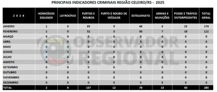 Região Celeiro registra queda de aproximadamente 23% na criminalidade nos dois primeiros meses de 2025