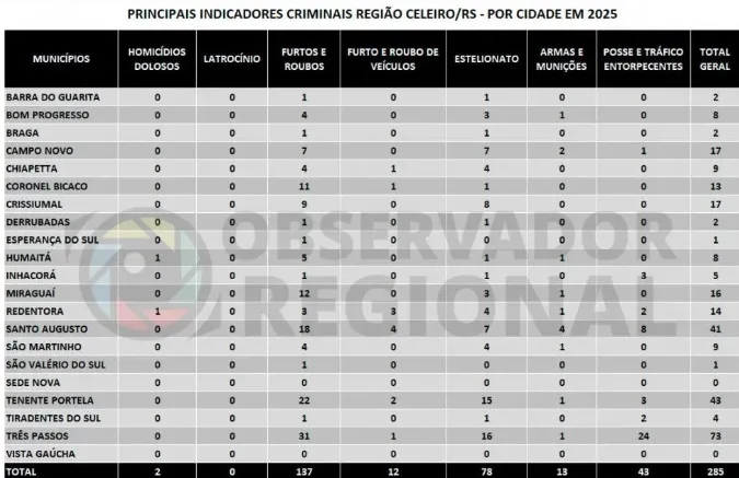 Região Celeiro registra queda de aproximadamente 23% na criminalidade nos dois primeiros meses de 2025